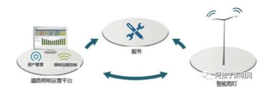 可效劳可运营的智能蹊径照明平台
